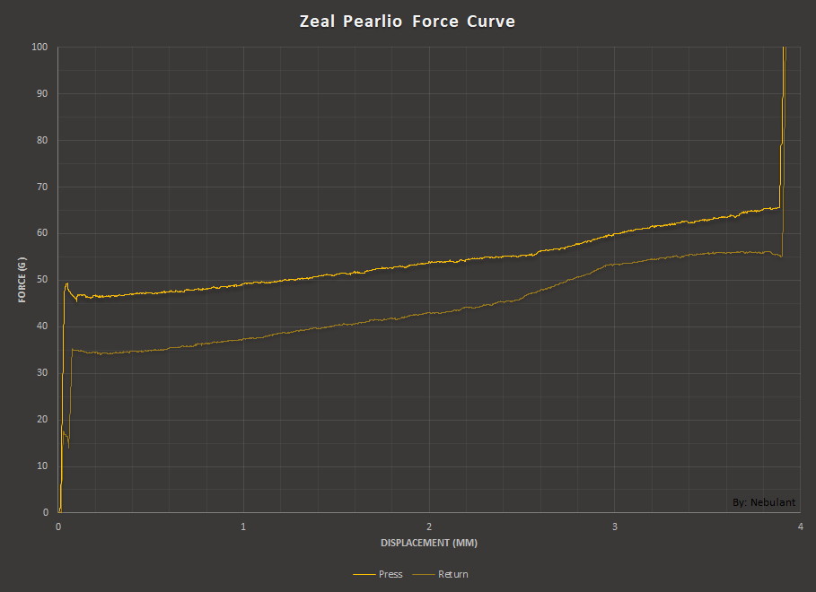 ZealPC Pearlio Linear Switch 80個 Pearlio™ Switches (Linear) - Zeal Generation Inc.